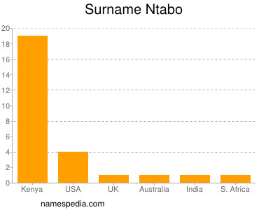 Surname Ntabo