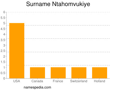 Surname Ntahomvukiye