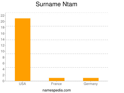 Surname Ntam