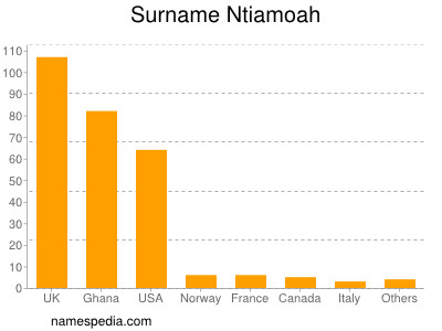 Surname Ntiamoah