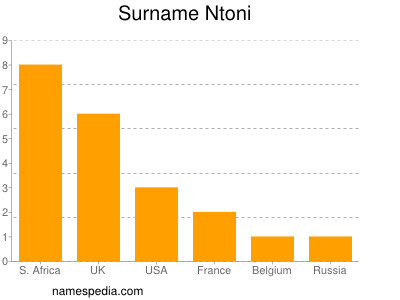 Surname Ntoni