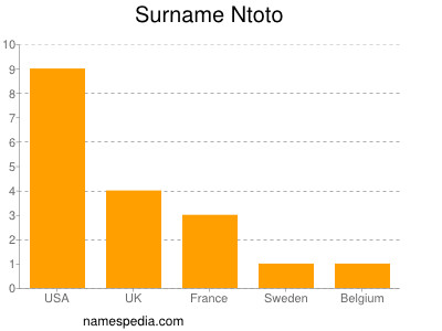 Surname Ntoto