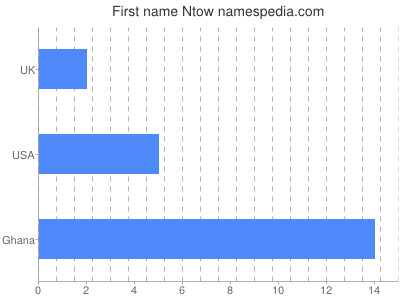 Given name Ntow