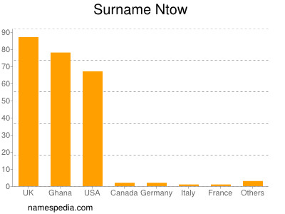 Surname Ntow