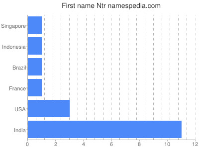 Given name Ntr