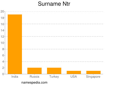 Surname Ntr