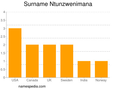 Surname Ntunzwenimana