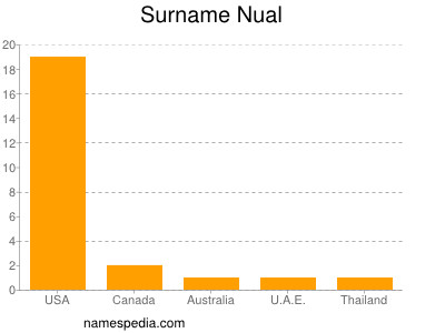 Surname Nual