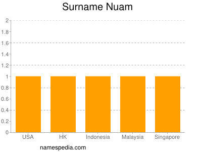 Surname Nuam