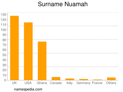 Surname Nuamah