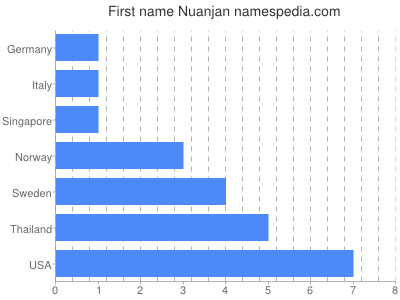 Given name Nuanjan