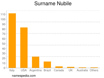 Surname Nubile