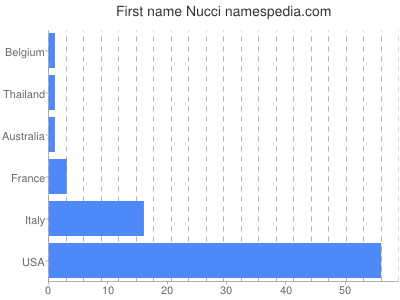 Given name Nucci