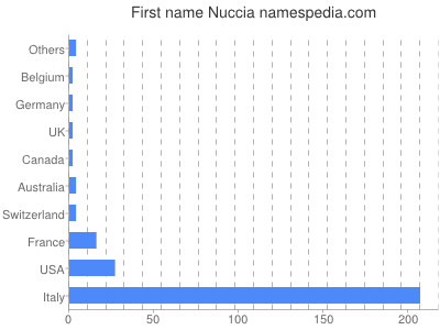Given name Nuccia