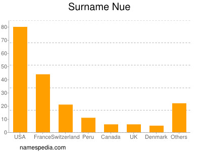 Surname Nue
