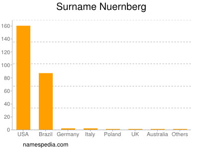 Surname Nuernberg