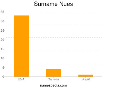 Surname Nues