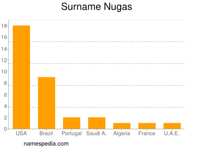 Surname Nugas