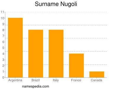 Surname Nugoli