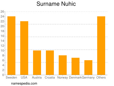 Surname Nuhic
