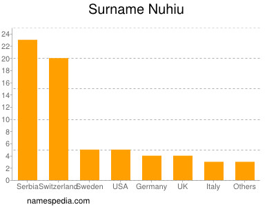 Surname Nuhiu