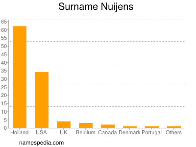 Surname Nuijens