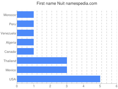 Given name Nuit