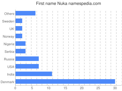 Given name Nuka