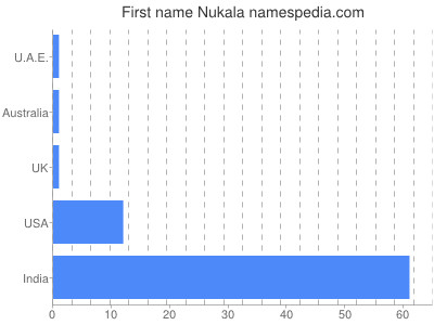 Given name Nukala