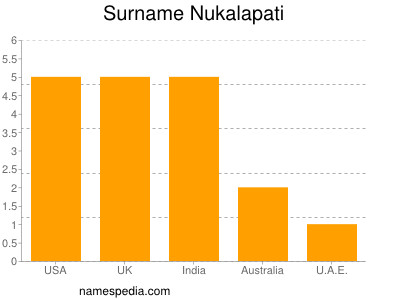 Surname Nukalapati