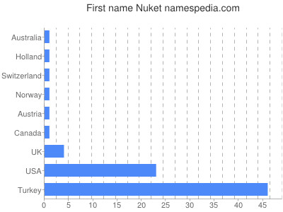 Given name Nuket