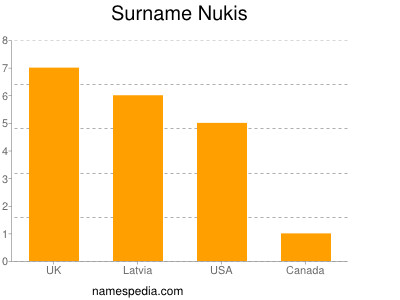 Surname Nukis