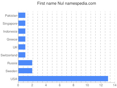 Given name Nul