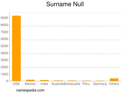 Surname Null