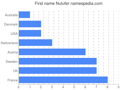 Given name Nulufer