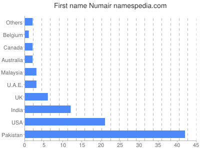 Given name Numair