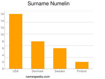 Surname Numelin