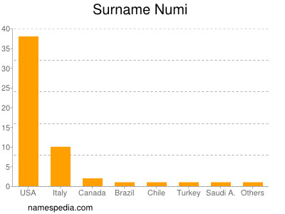 Surname Numi