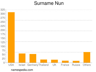 Surname Nun