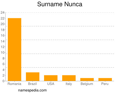 Surname Nunca