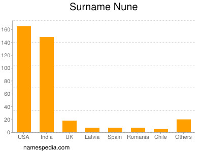 Surname Nune