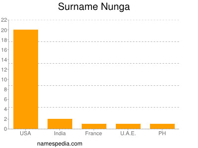 Surname Nunga