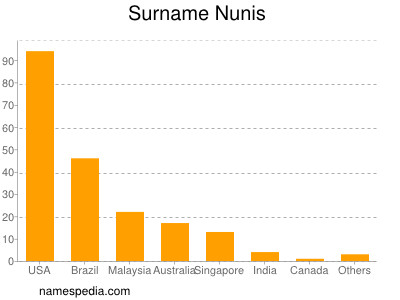 Surname Nunis