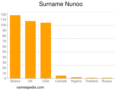 Surname Nunoo