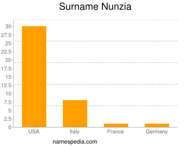 Surname Nunzia