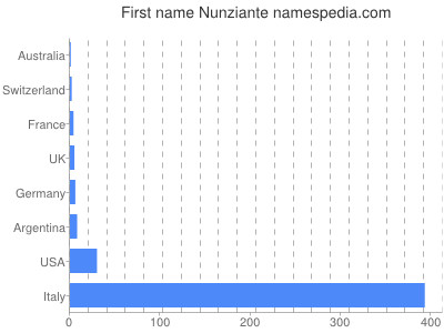 Given name Nunziante