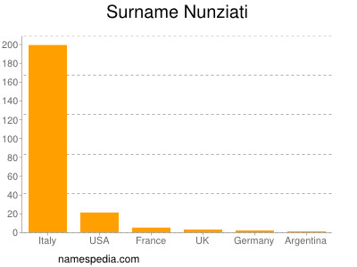 Surname Nunziati