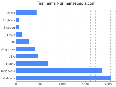 Given name Nur