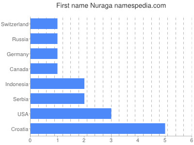 Given name Nuraga