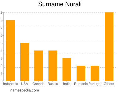 Surname Nurali